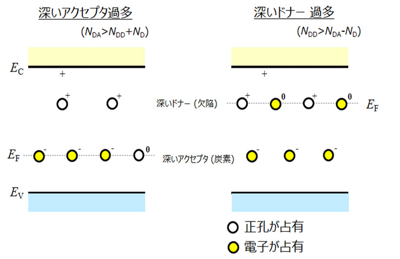 Si基板上AlGaN-GaNヘテロ構造における深いドナーによる電流コラプスの抑制