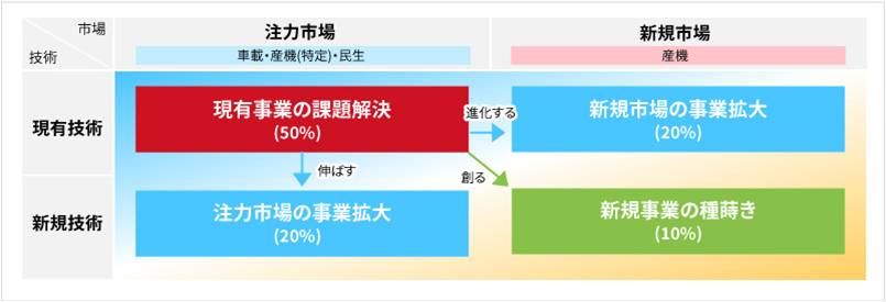 ロームの研究開発におけるリソース配分