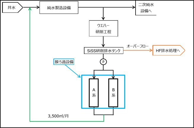 膜ろ過設備概略図