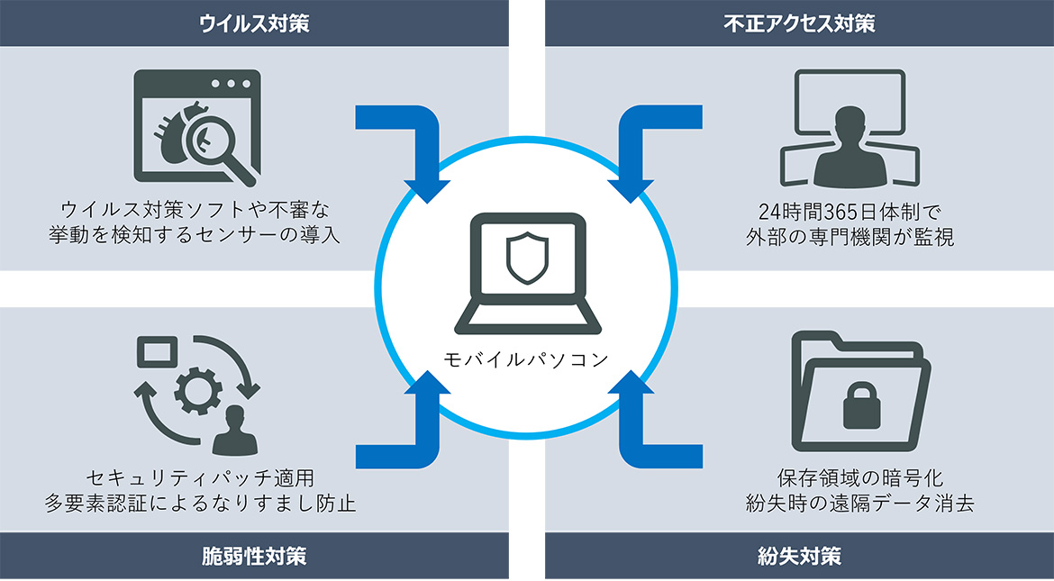 情報機器におけるセキュリティ対策