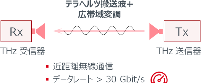 超高速無線通信