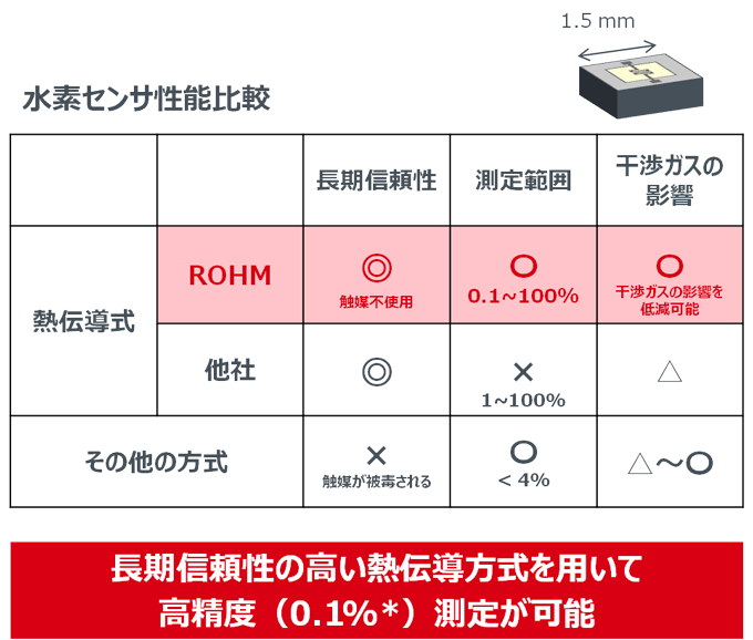 水素センサ性能比較