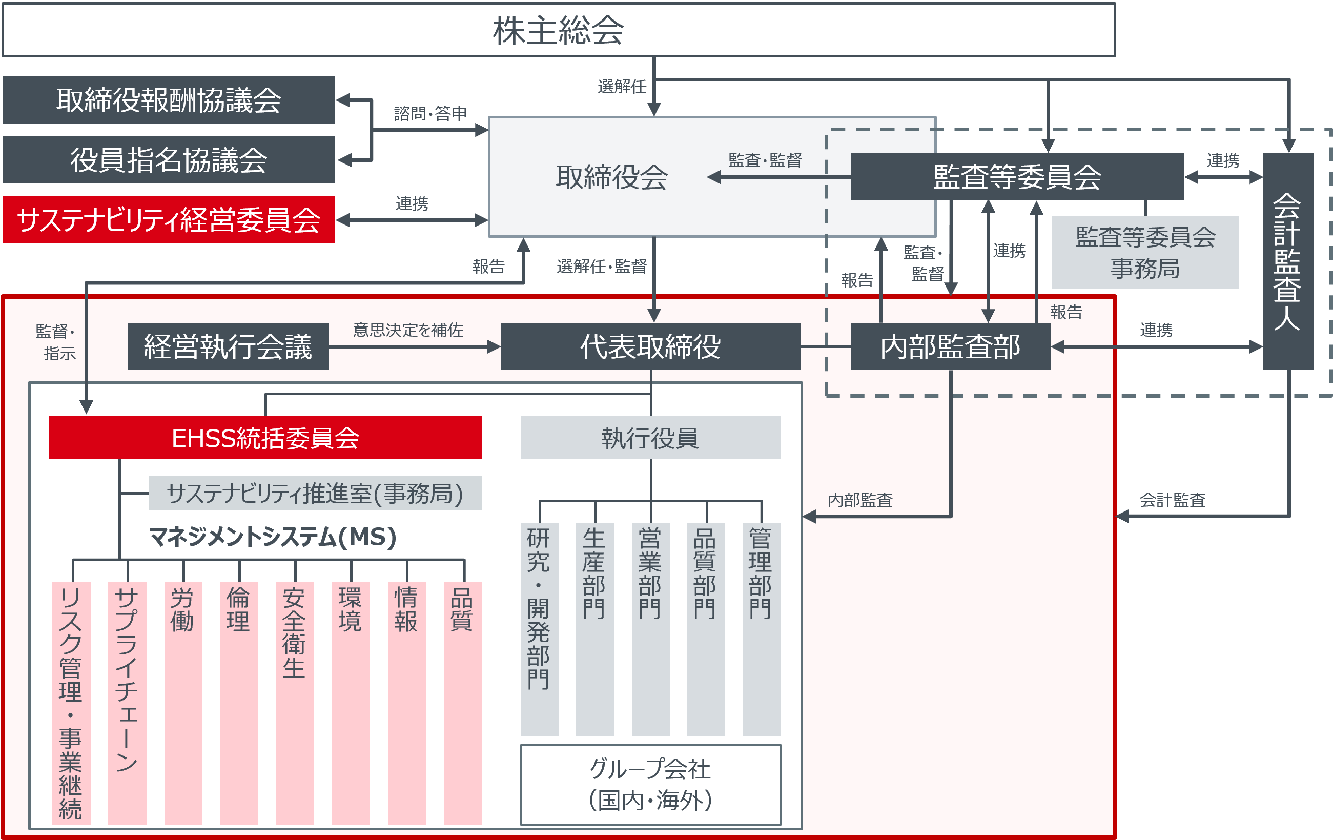 サステナビリティマネジメント体制