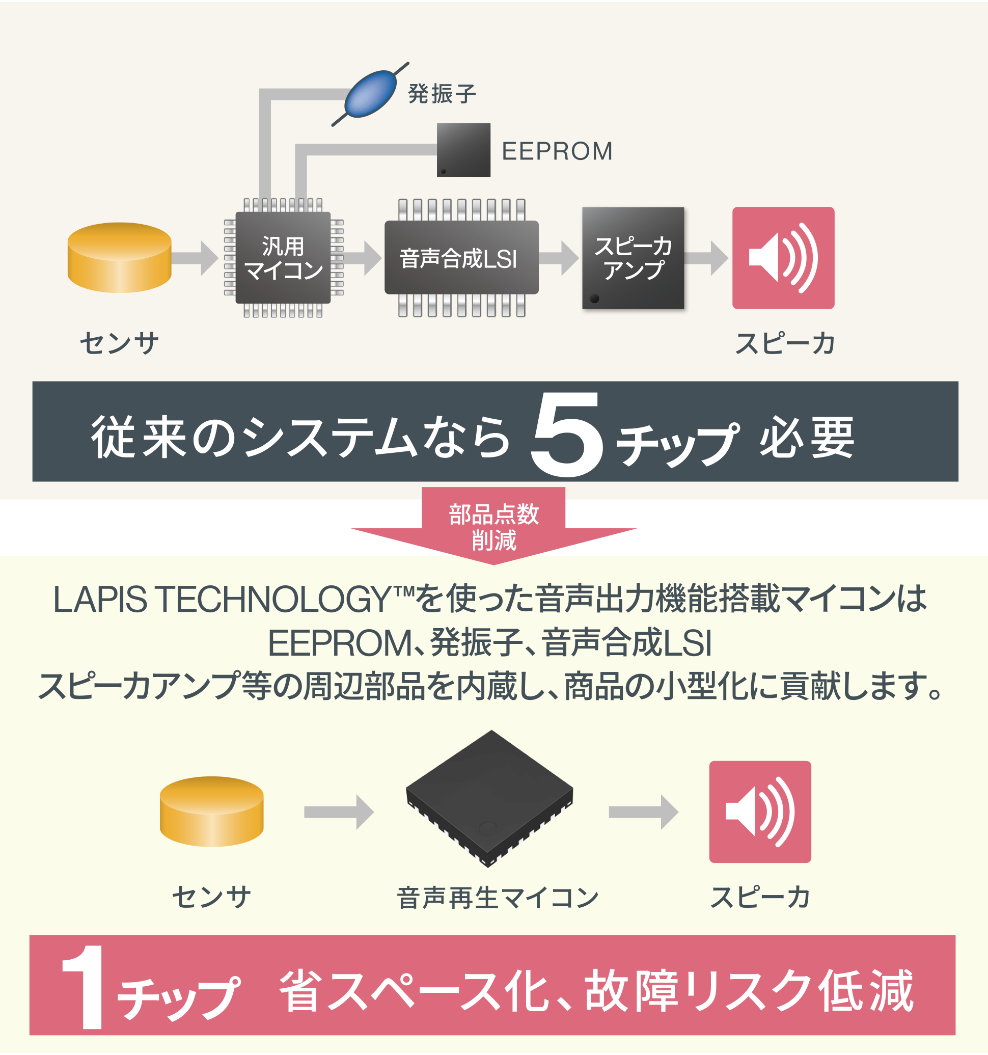 ML610Q300 音声再生マイコンのメリット