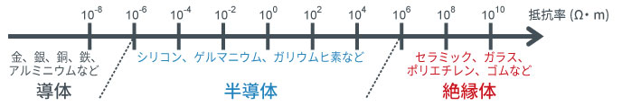 半導体について