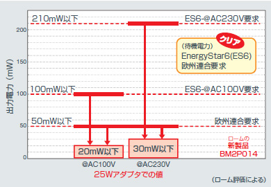 自社スーパージャンクションMOSFET採用で大きく省エネ化！