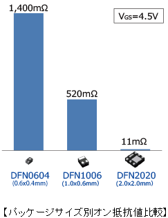 パッケージサイズ別オン抵抗値比較