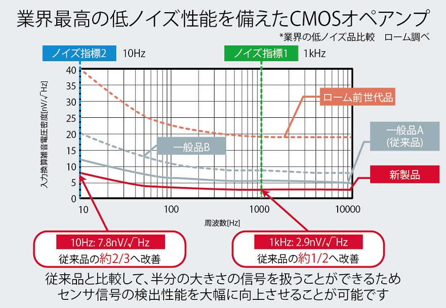 業界最高の低ノイズ性能を備えたCMOSオペアンプ