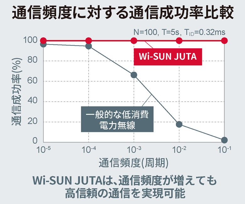 通信頻度に対する通信成功率比較