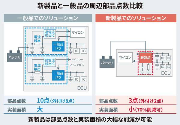 新製品と一般品の周辺部品点数比較