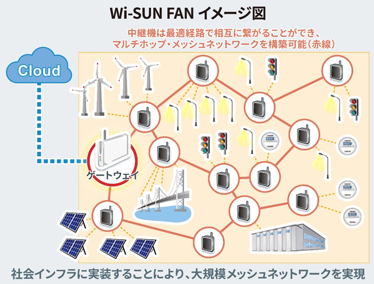 Wi-SUN FAN イメージ図