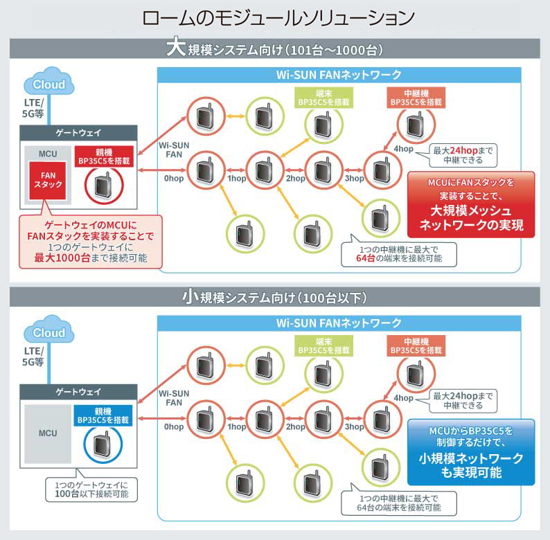 ロームのモジュールソリューション