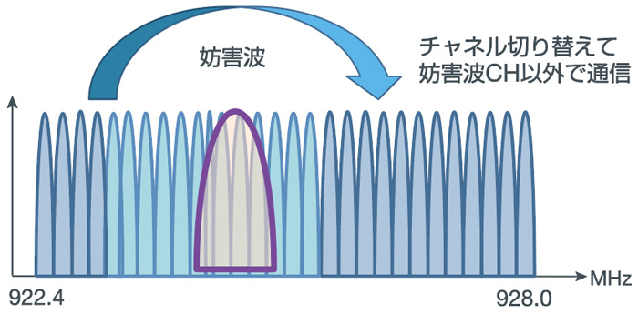 チャネル・ホッピング対応