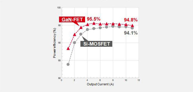 Power Conversion Efficiency Comparison