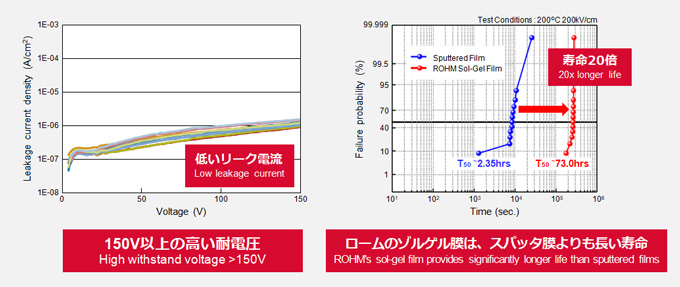 Piezoelectric Thin-Film Reliability Technology