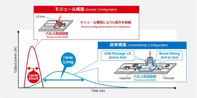 低インダクタンス化による短パルス&高出力化を実現