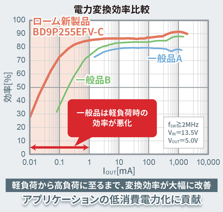 電力変換効率比較