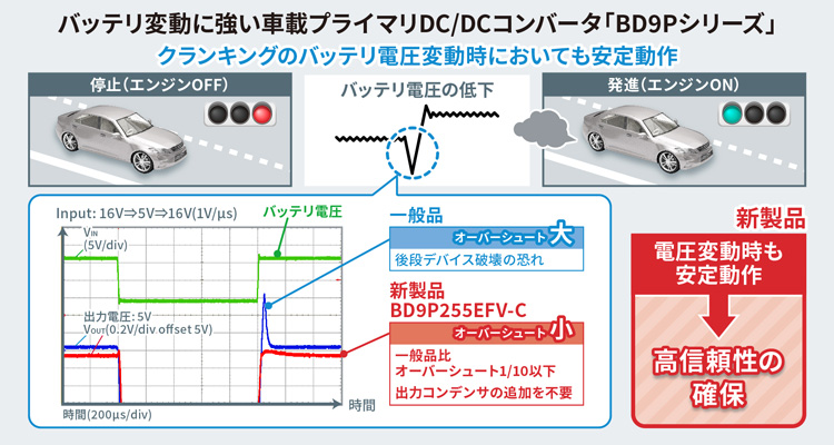 バッテリ変動に強い車載プライマリDC/DCコンバータ「BD9Pシリーズ」