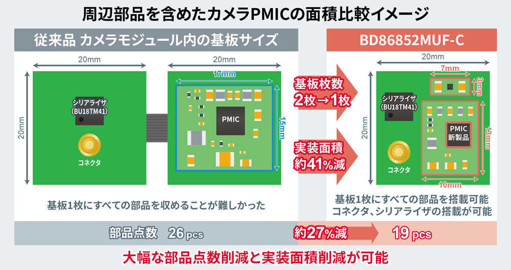 CMOSイメージセンサに最適化された機能で基板面積を削減